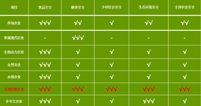 概念辨析：全域有机、有机农业、生态农业、绿色农业