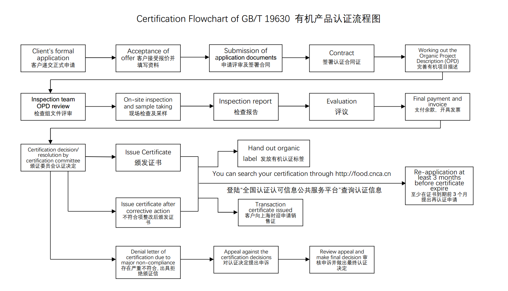 4 GB有机认证流程图.png